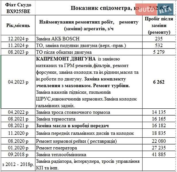 Минивэн Fiat Scudo 2007 в Хмельницком