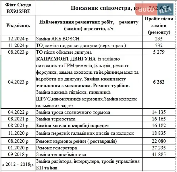 Минивэн Fiat Scudo 2007 в Хмельницком документ
