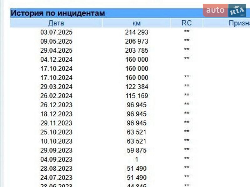 Грузовой фургон Renault Master 2022 в Киеве